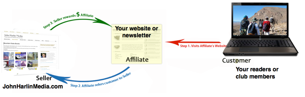 How affiliate marketing works.